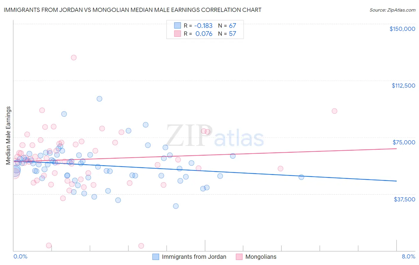 Immigrants from Jordan vs Mongolian Median Male Earnings