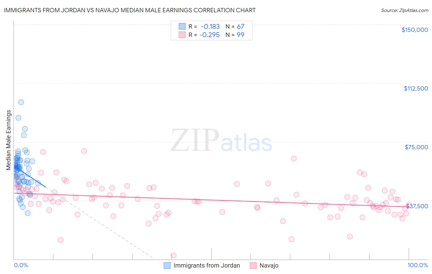 Immigrants from Jordan vs Navajo Median Male Earnings