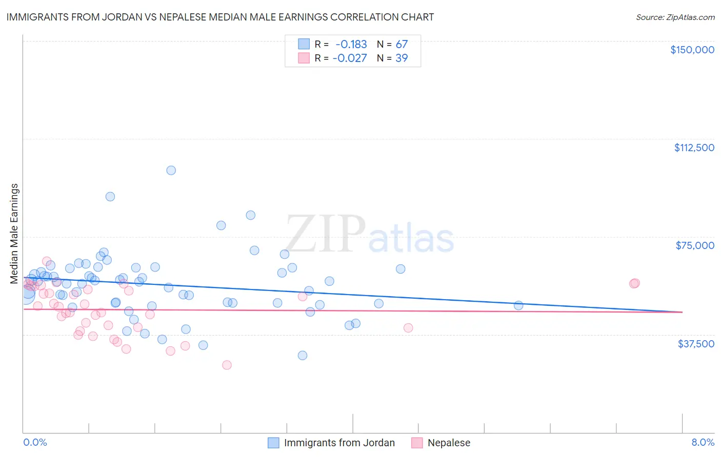 Immigrants from Jordan vs Nepalese Median Male Earnings