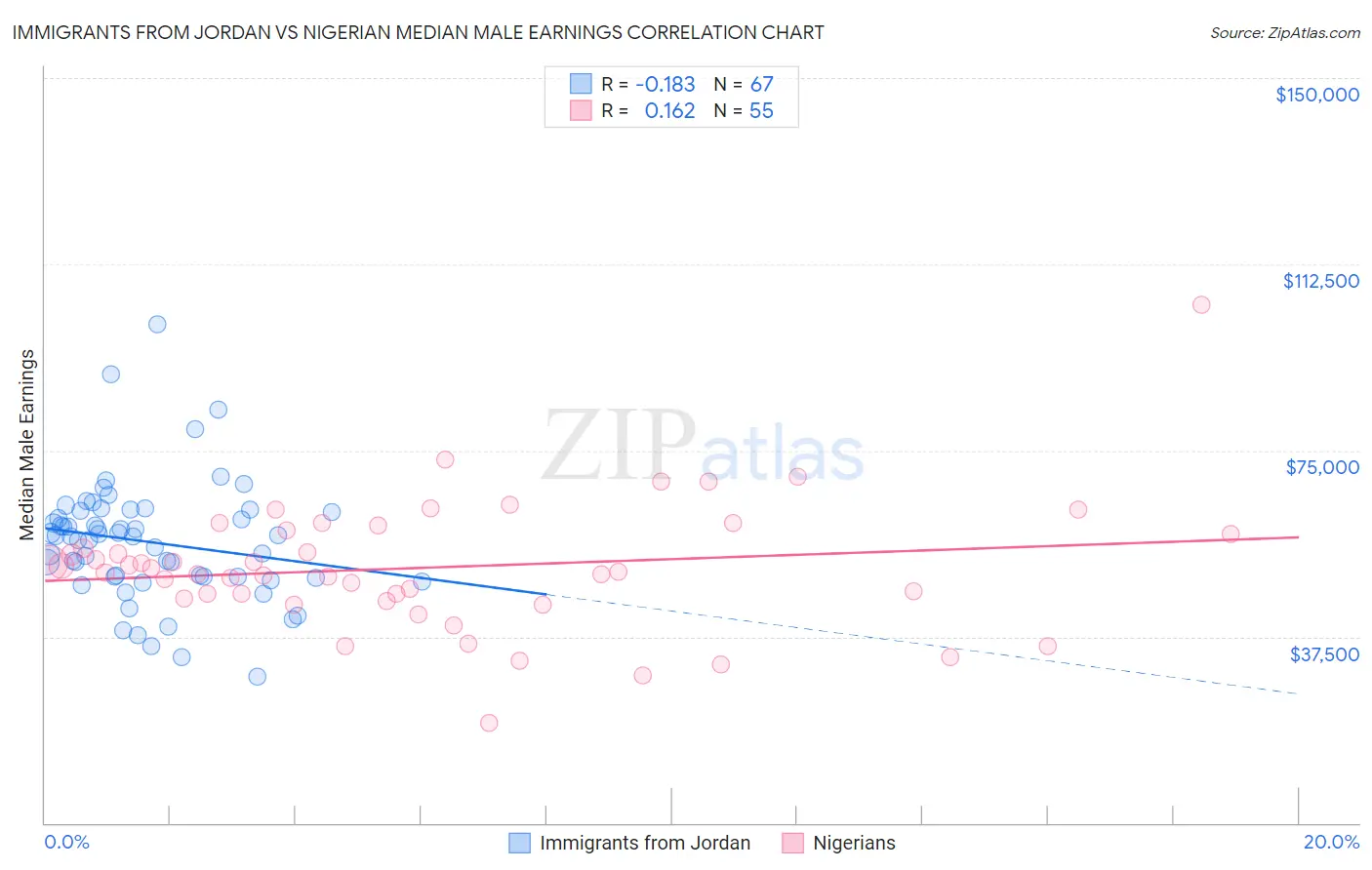 Immigrants from Jordan vs Nigerian Median Male Earnings