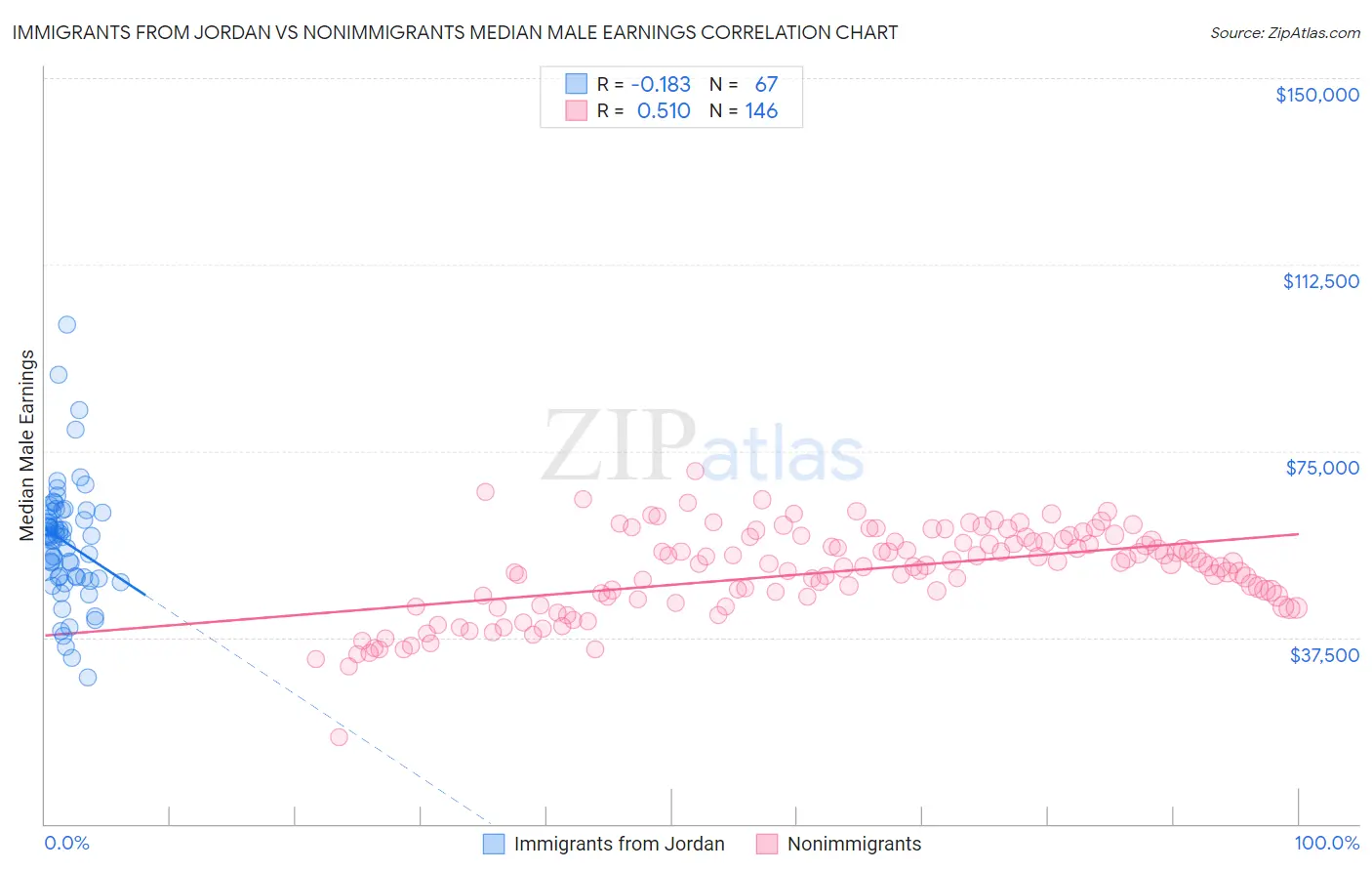 Immigrants from Jordan vs Nonimmigrants Median Male Earnings