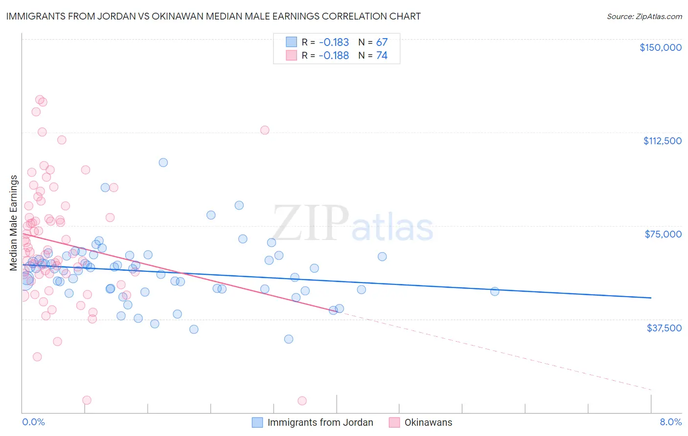 Immigrants from Jordan vs Okinawan Median Male Earnings