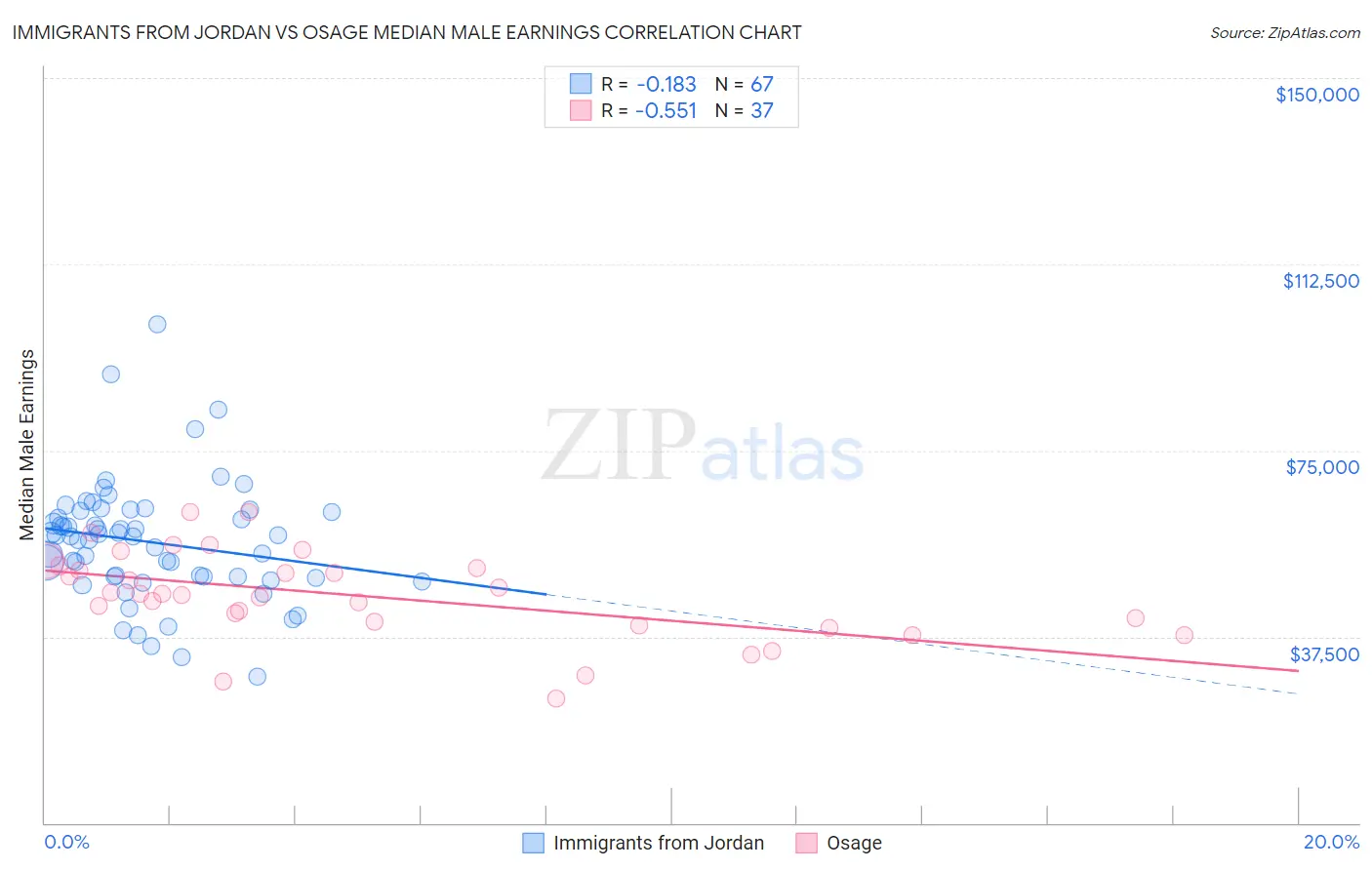 Immigrants from Jordan vs Osage Median Male Earnings