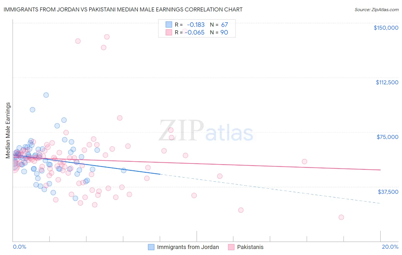 Immigrants from Jordan vs Pakistani Median Male Earnings