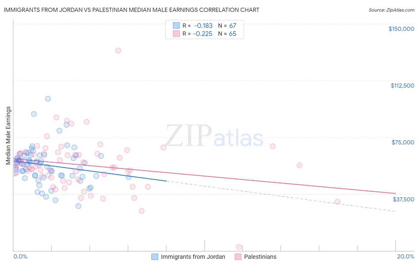 Immigrants from Jordan vs Palestinian Median Male Earnings