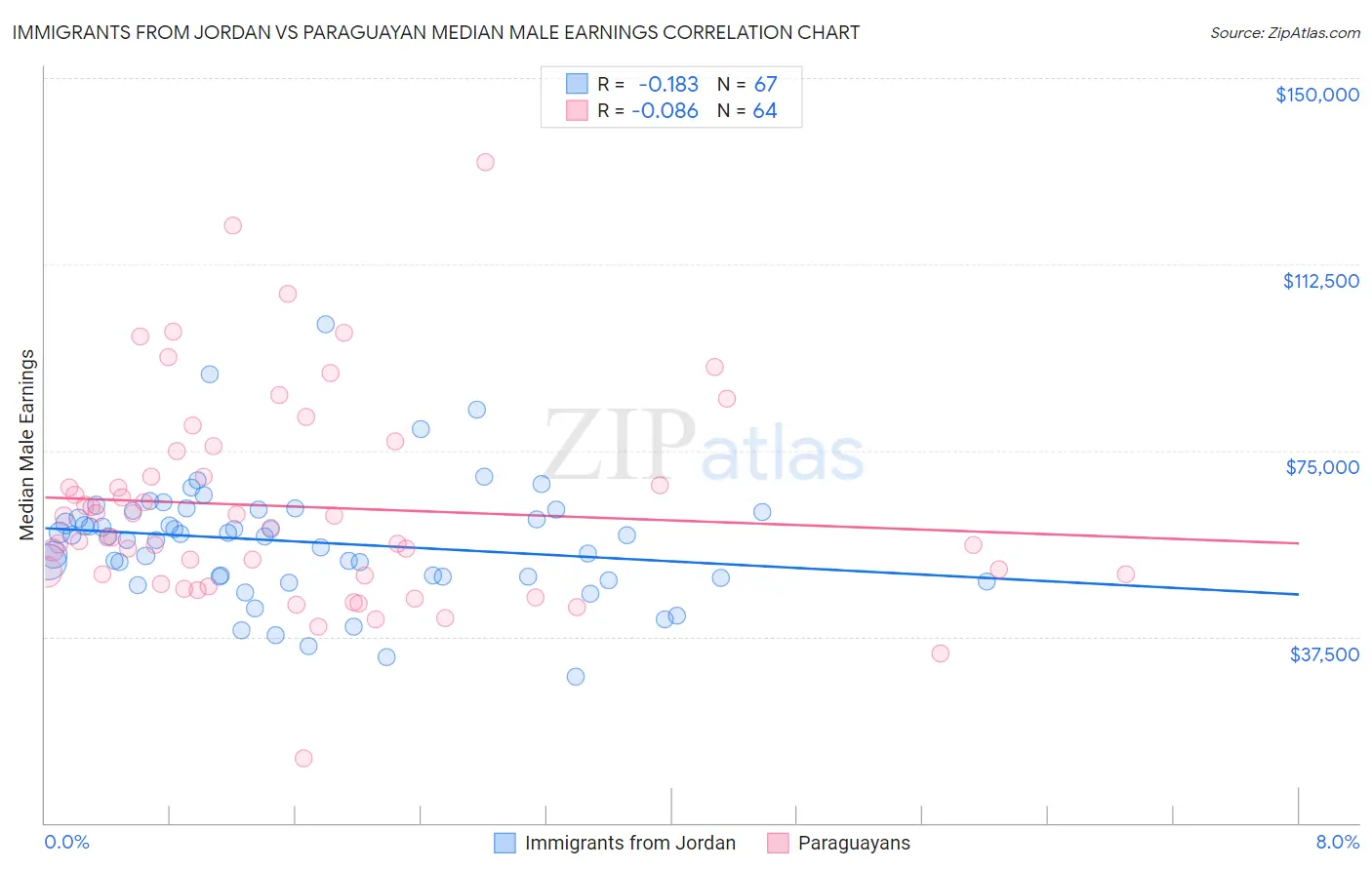 Immigrants from Jordan vs Paraguayan Median Male Earnings