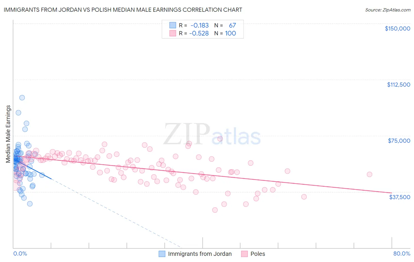 Immigrants from Jordan vs Polish Median Male Earnings