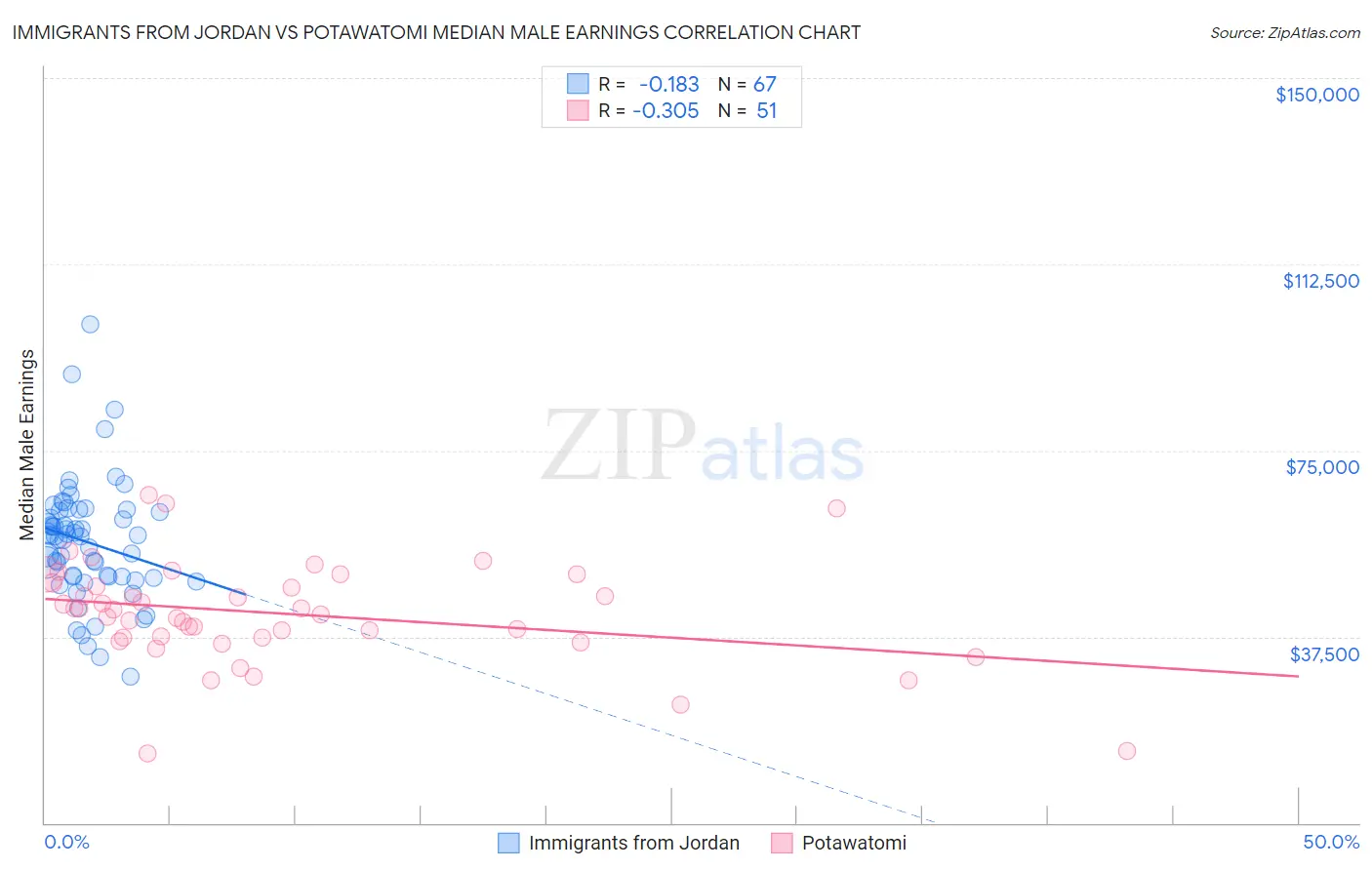 Immigrants from Jordan vs Potawatomi Median Male Earnings
