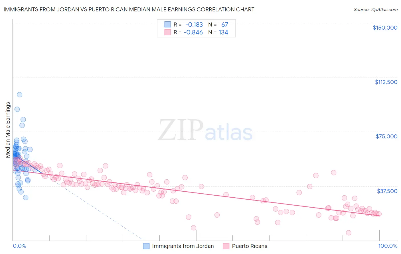 Immigrants from Jordan vs Puerto Rican Median Male Earnings