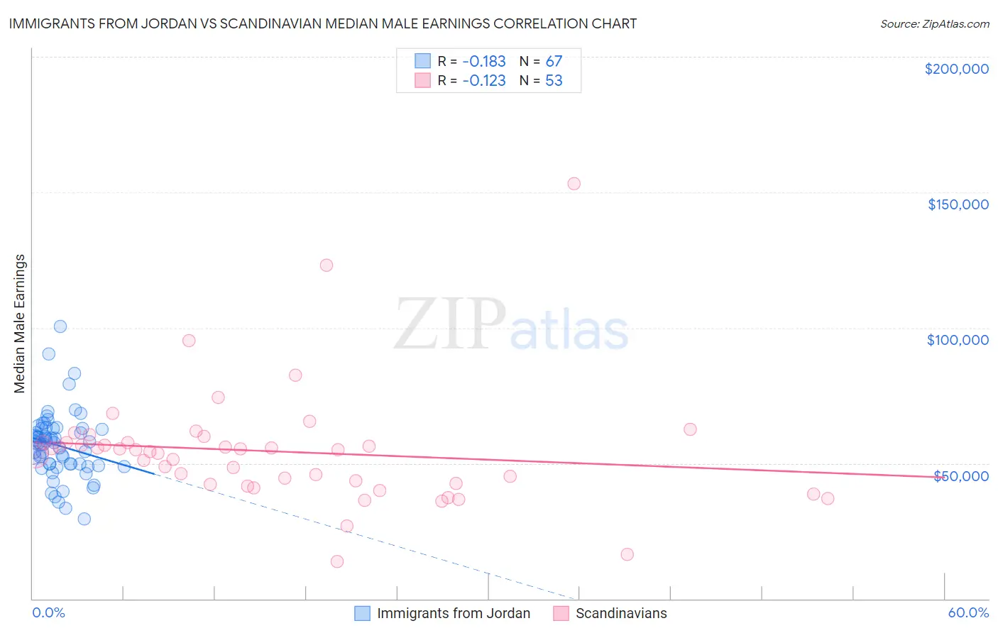 Immigrants from Jordan vs Scandinavian Median Male Earnings