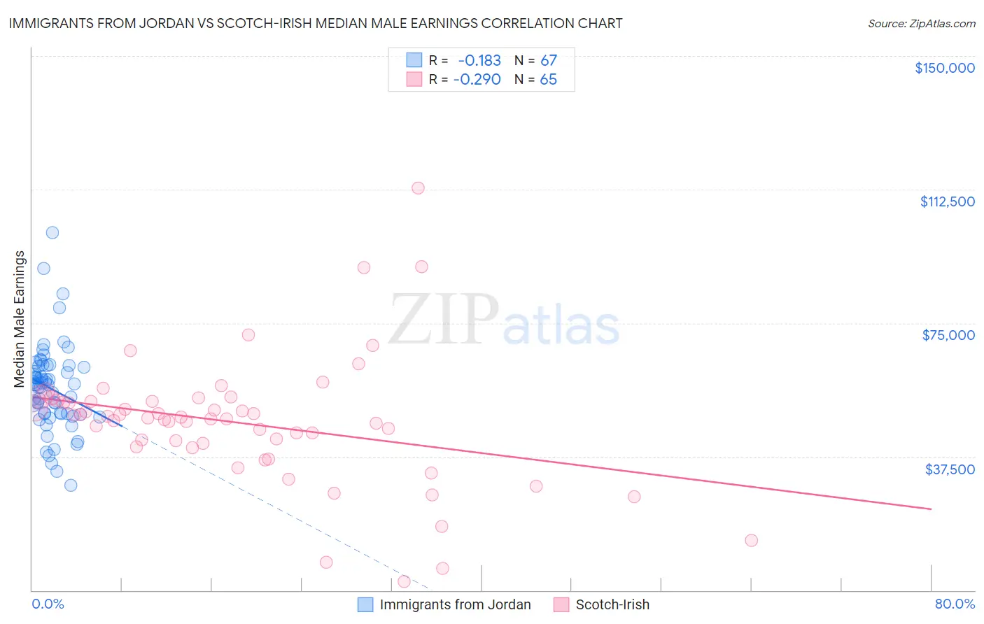 Immigrants from Jordan vs Scotch-Irish Median Male Earnings