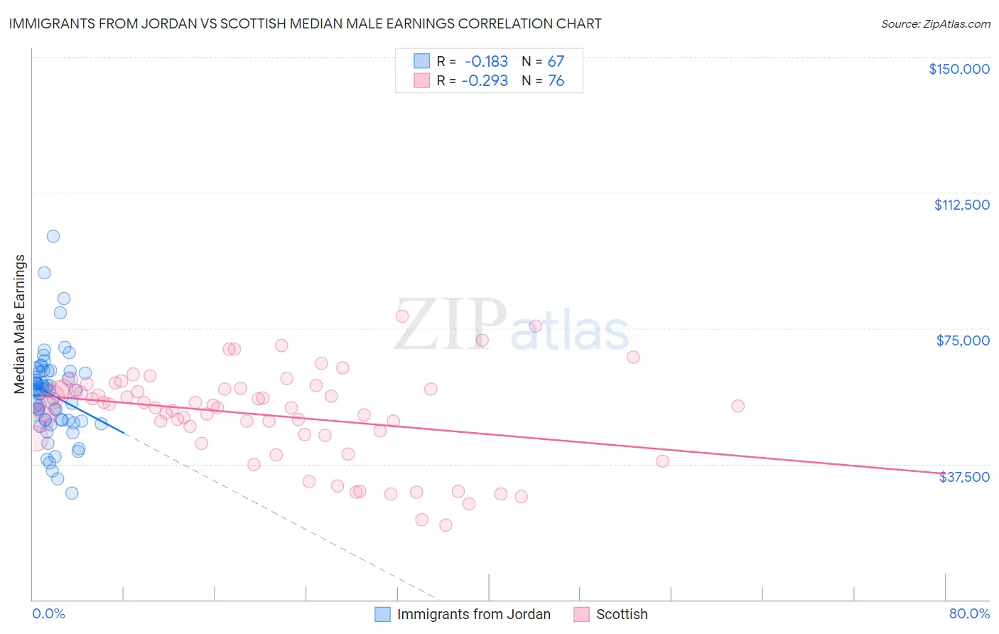 Immigrants from Jordan vs Scottish Median Male Earnings