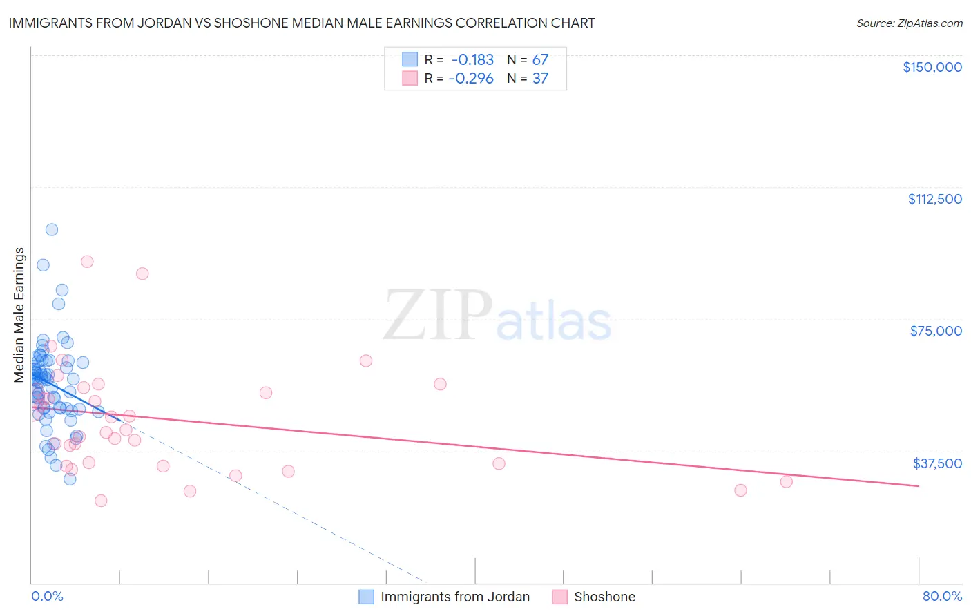 Immigrants from Jordan vs Shoshone Median Male Earnings