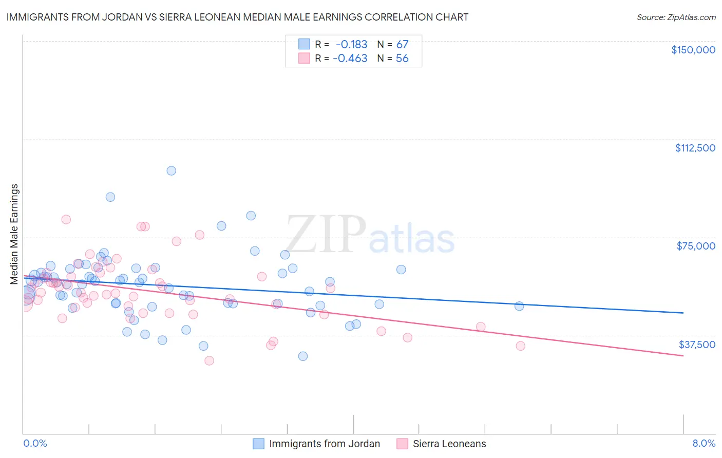 Immigrants from Jordan vs Sierra Leonean Median Male Earnings