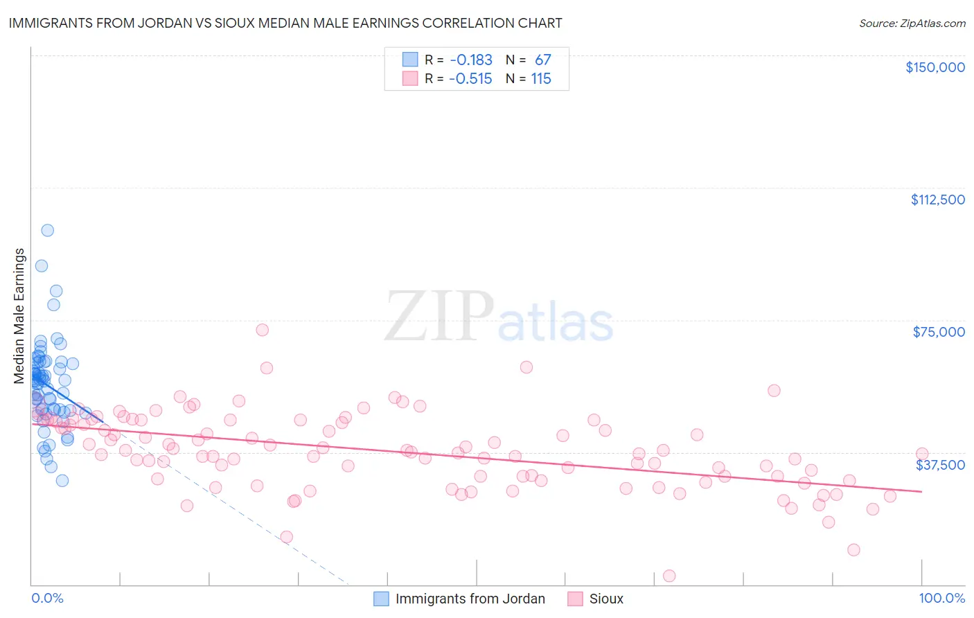 Immigrants from Jordan vs Sioux Median Male Earnings