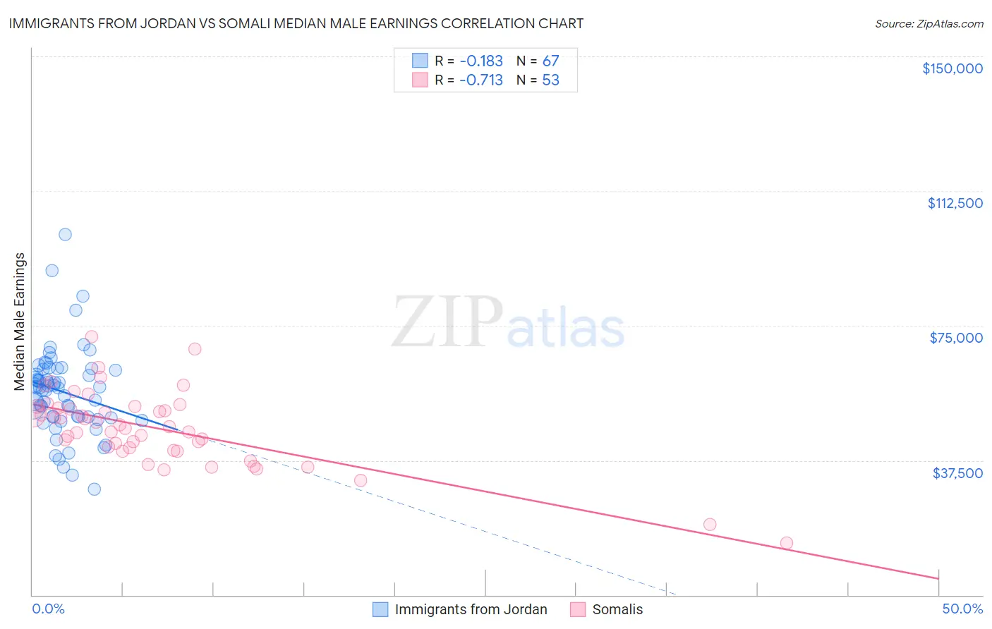 Immigrants from Jordan vs Somali Median Male Earnings