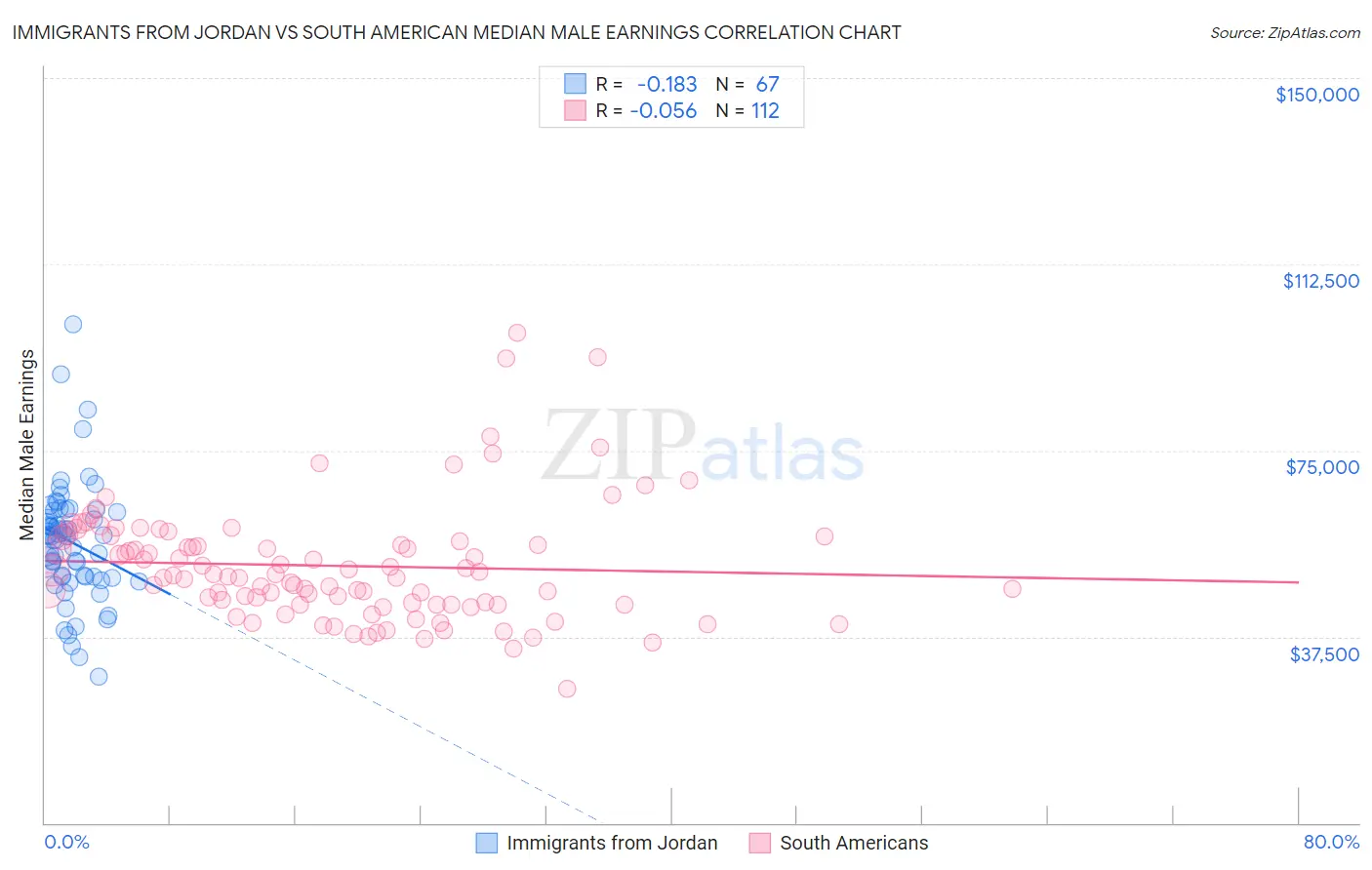 Immigrants from Jordan vs South American Median Male Earnings