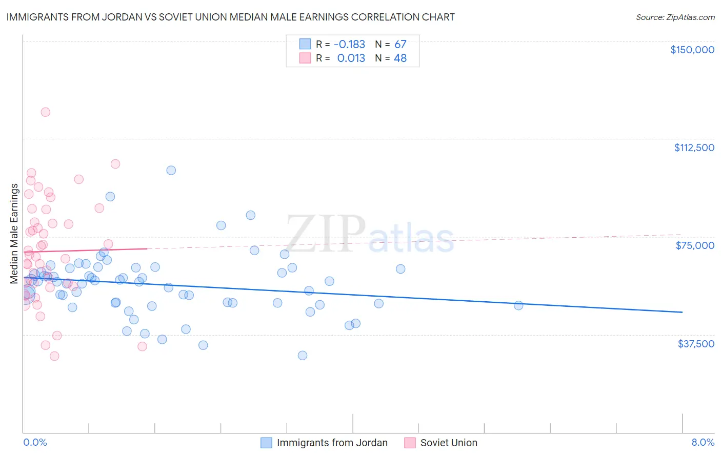 Immigrants from Jordan vs Soviet Union Median Male Earnings