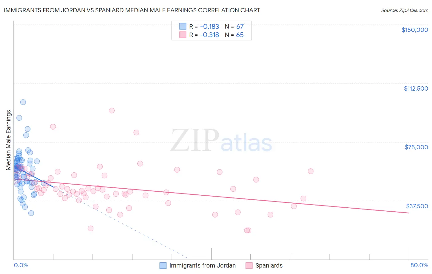Immigrants from Jordan vs Spaniard Median Male Earnings