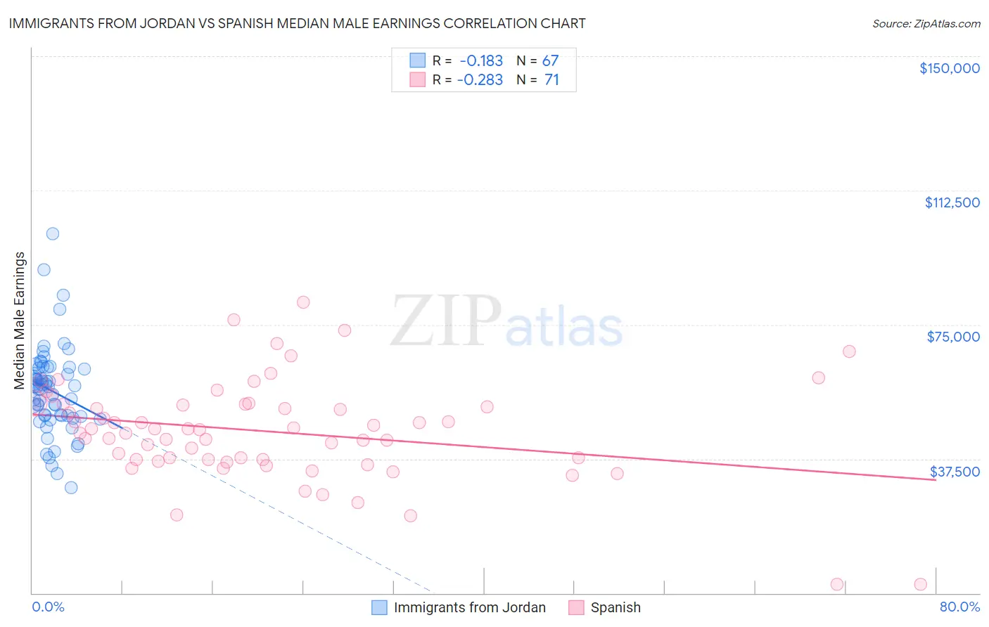 Immigrants from Jordan vs Spanish Median Male Earnings