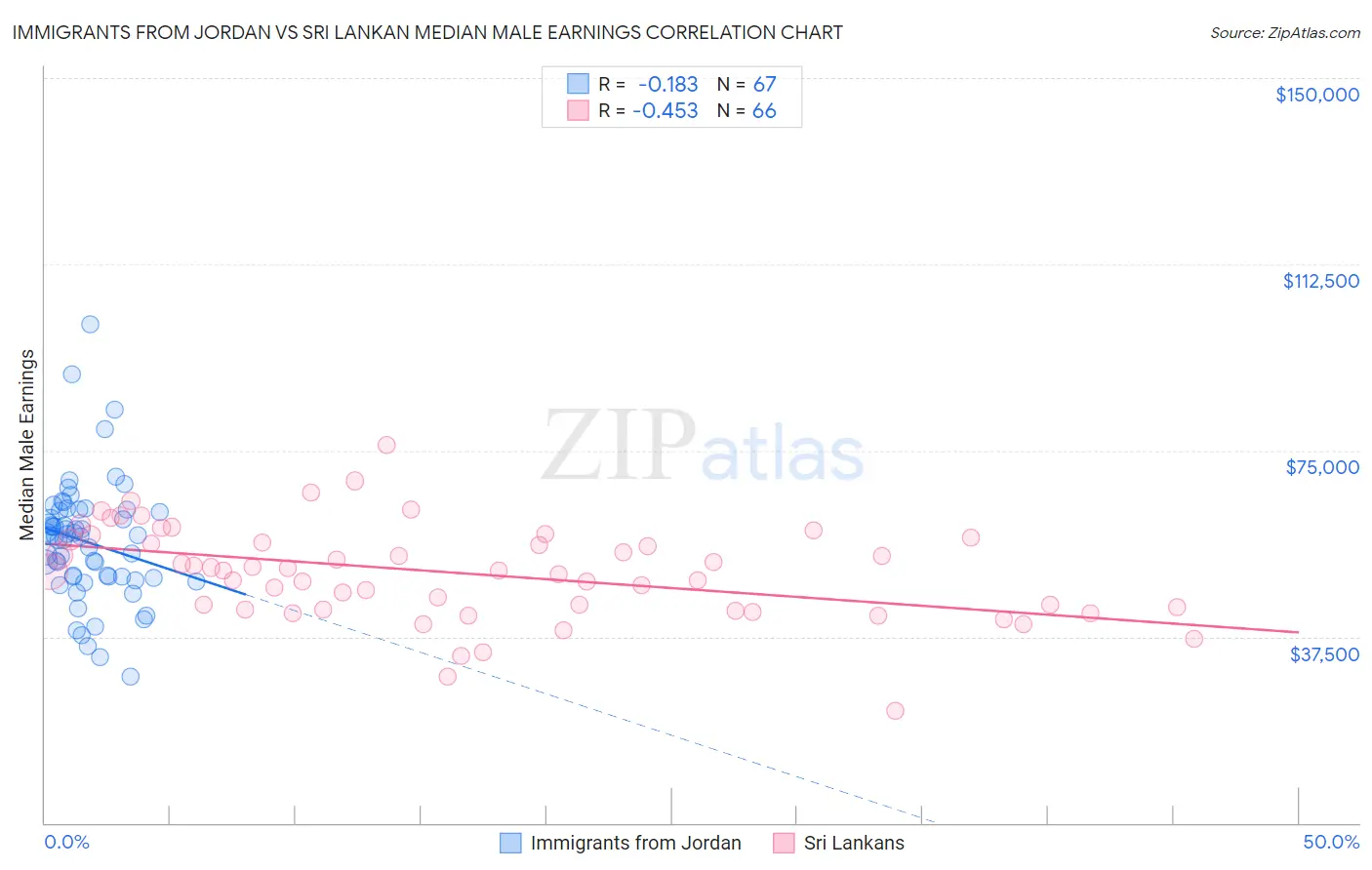 Immigrants from Jordan vs Sri Lankan Median Male Earnings