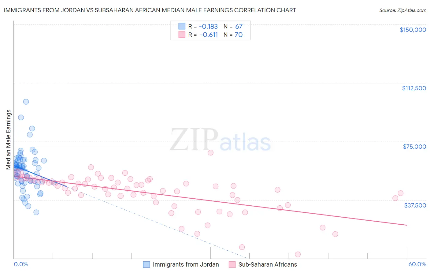 Immigrants from Jordan vs Subsaharan African Median Male Earnings