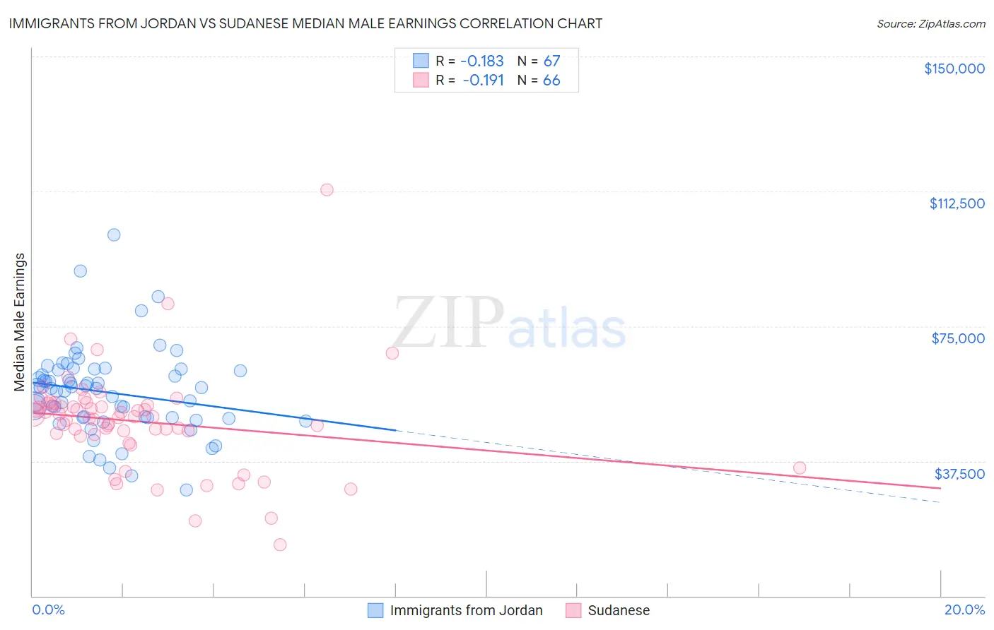 Immigrants from Jordan vs Sudanese Median Male Earnings