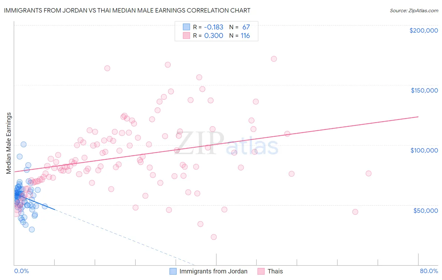 Immigrants from Jordan vs Thai Median Male Earnings