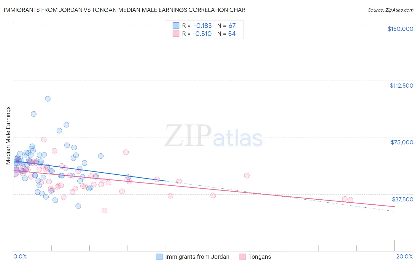 Immigrants from Jordan vs Tongan Median Male Earnings