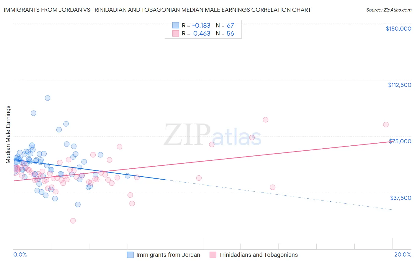 Immigrants from Jordan vs Trinidadian and Tobagonian Median Male Earnings