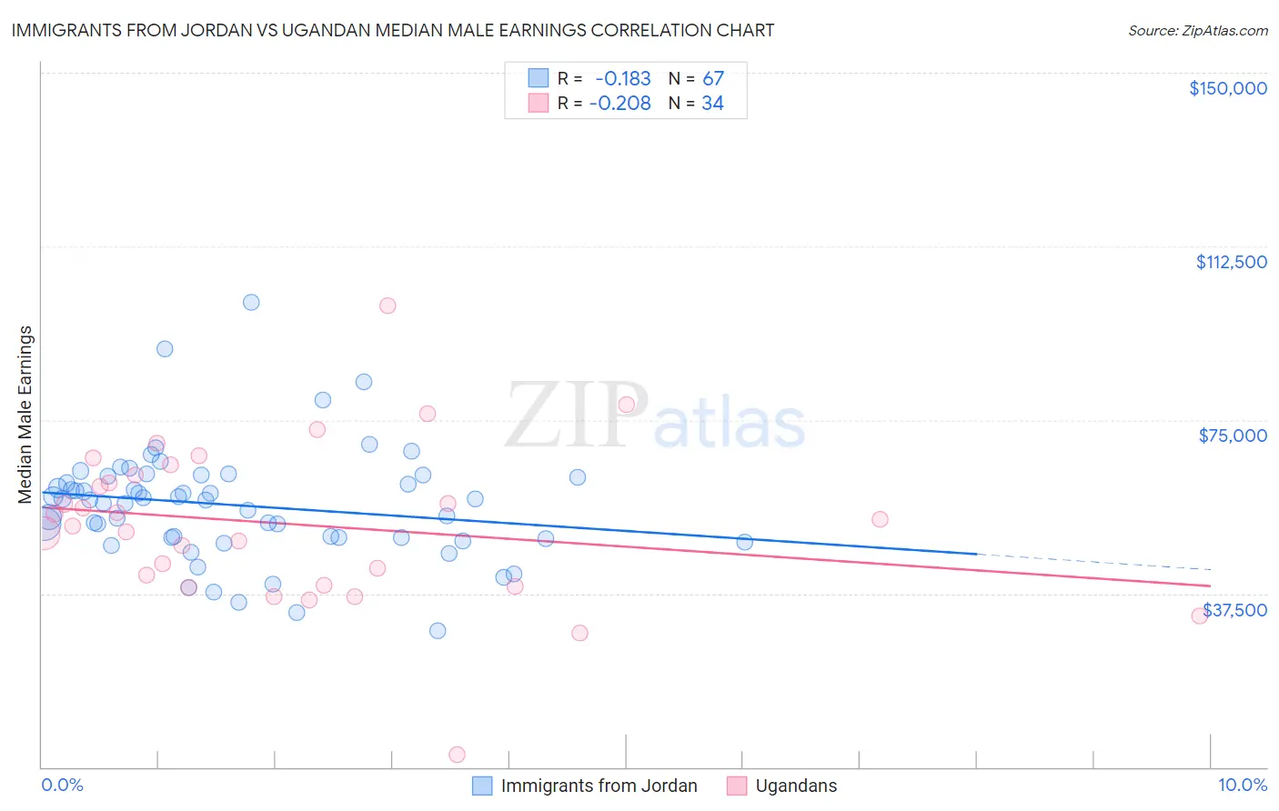 Immigrants from Jordan vs Ugandan Median Male Earnings