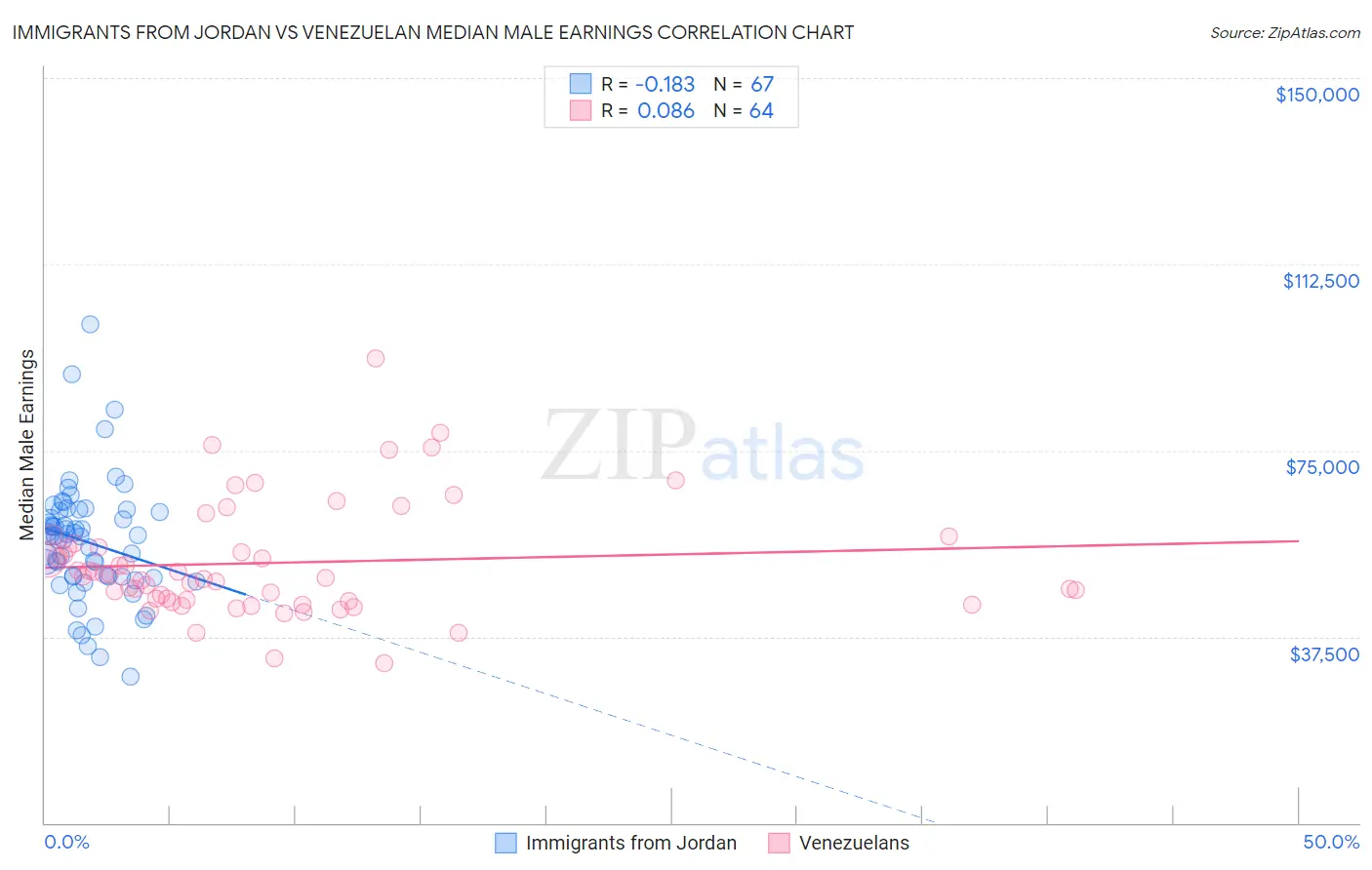 Immigrants from Jordan vs Venezuelan Median Male Earnings
