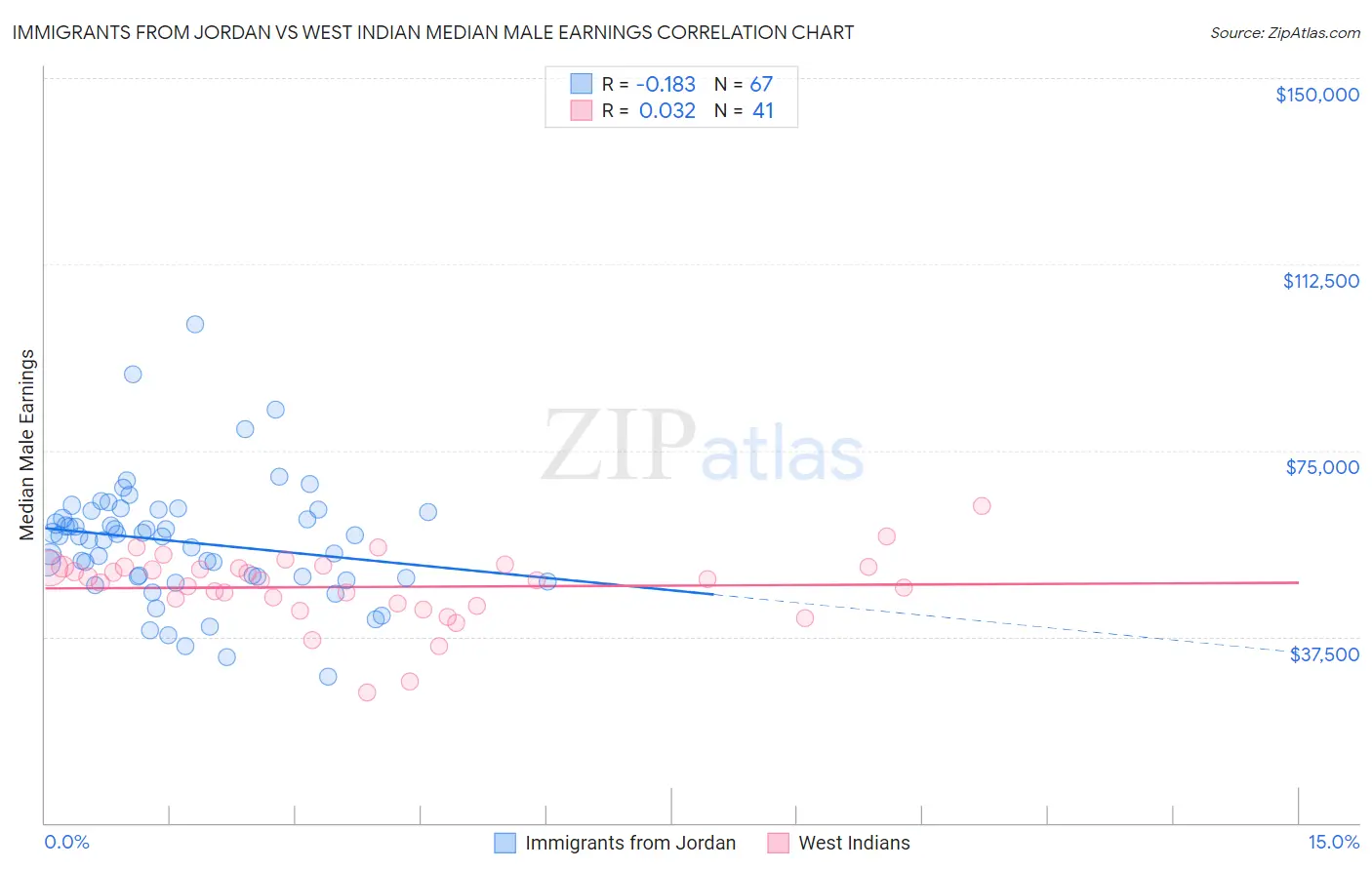 Immigrants from Jordan vs West Indian Median Male Earnings