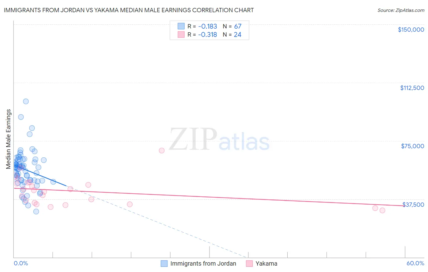 Immigrants from Jordan vs Yakama Median Male Earnings