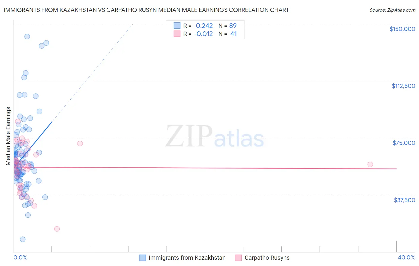 Immigrants from Kazakhstan vs Carpatho Rusyn Median Male Earnings