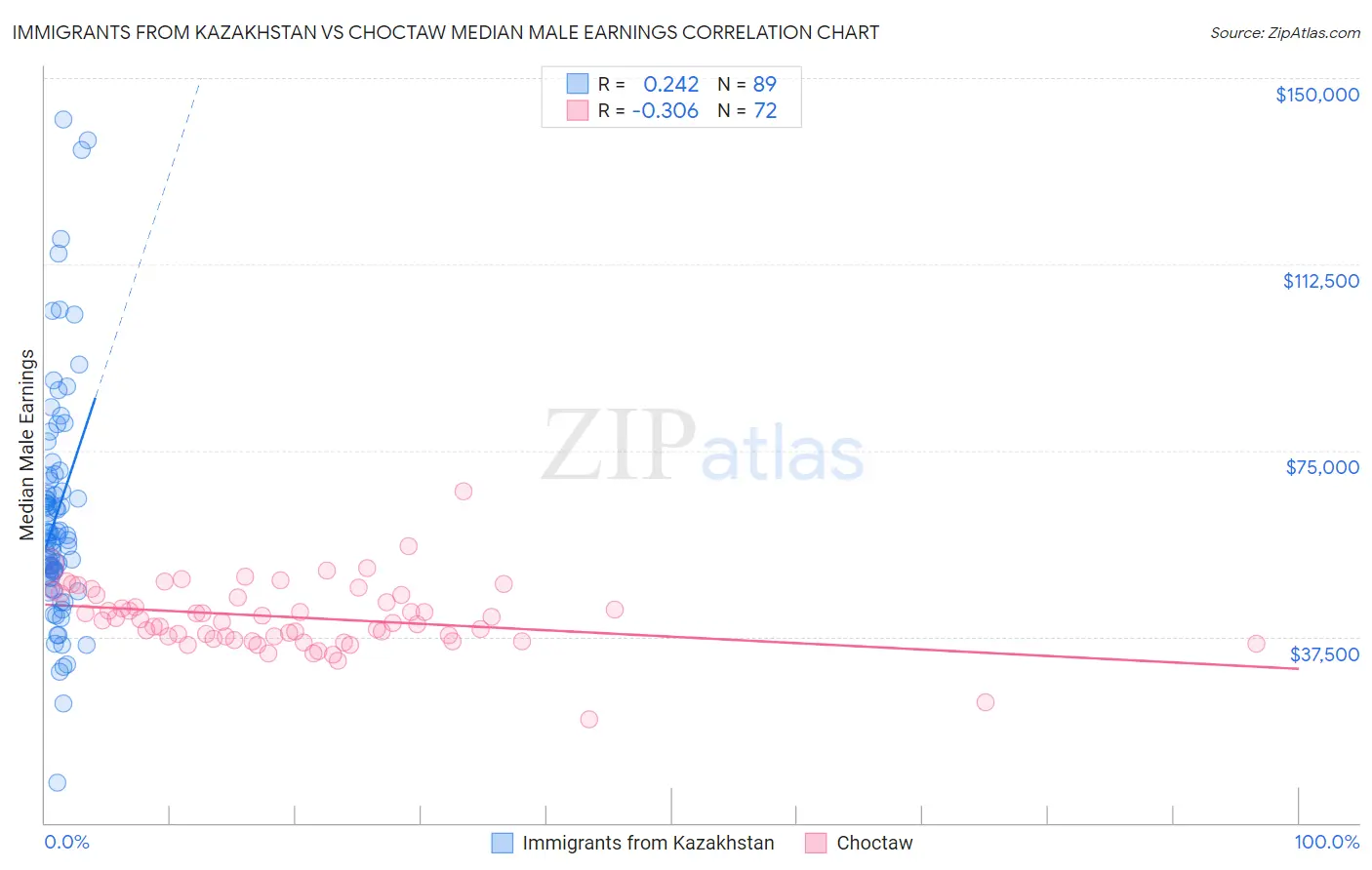 Immigrants from Kazakhstan vs Choctaw Median Male Earnings