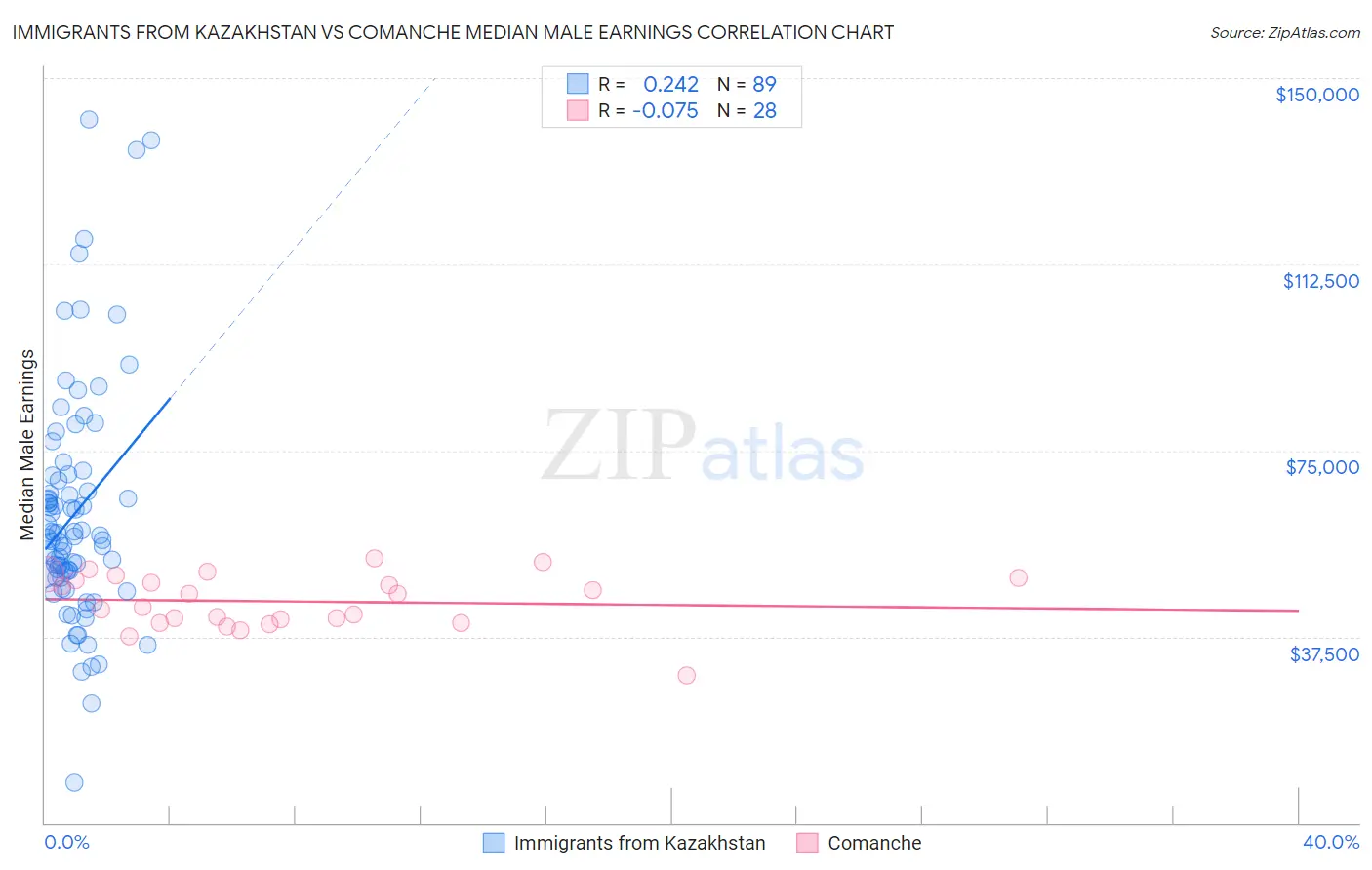 Immigrants from Kazakhstan vs Comanche Median Male Earnings