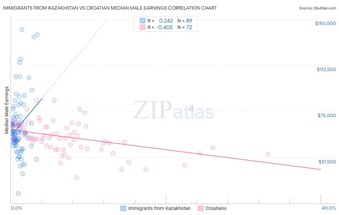 Immigrants from Kazakhstan vs Croatian Median Male Earnings