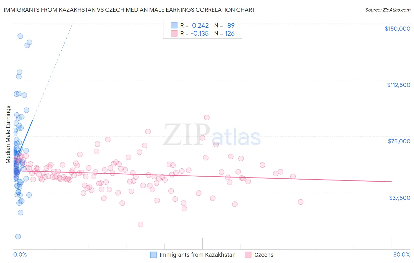 Immigrants from Kazakhstan vs Czech Median Male Earnings