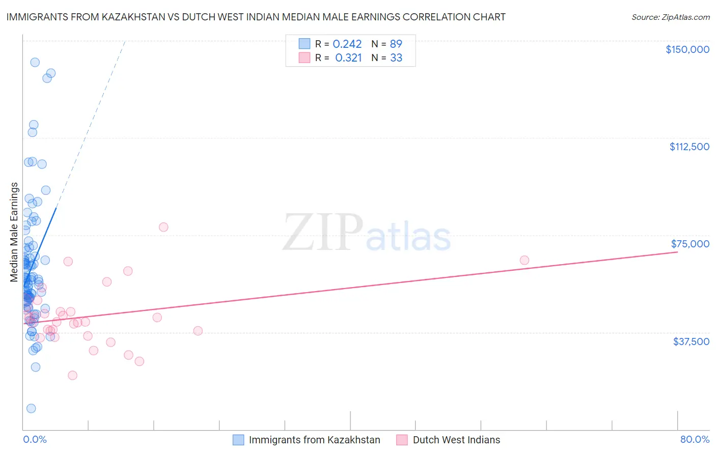 Immigrants from Kazakhstan vs Dutch West Indian Median Male Earnings