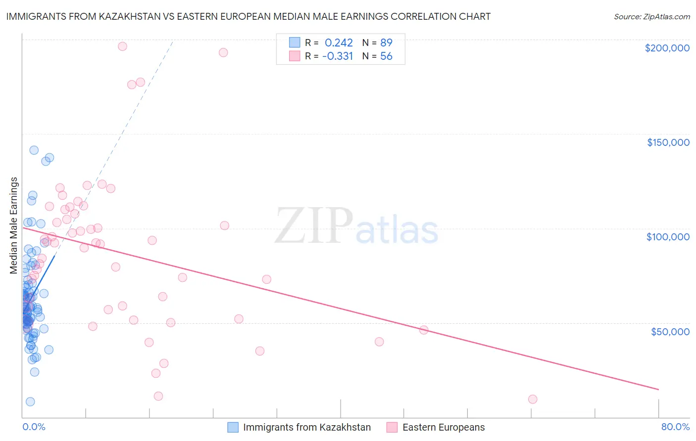 Immigrants from Kazakhstan vs Eastern European Median Male Earnings