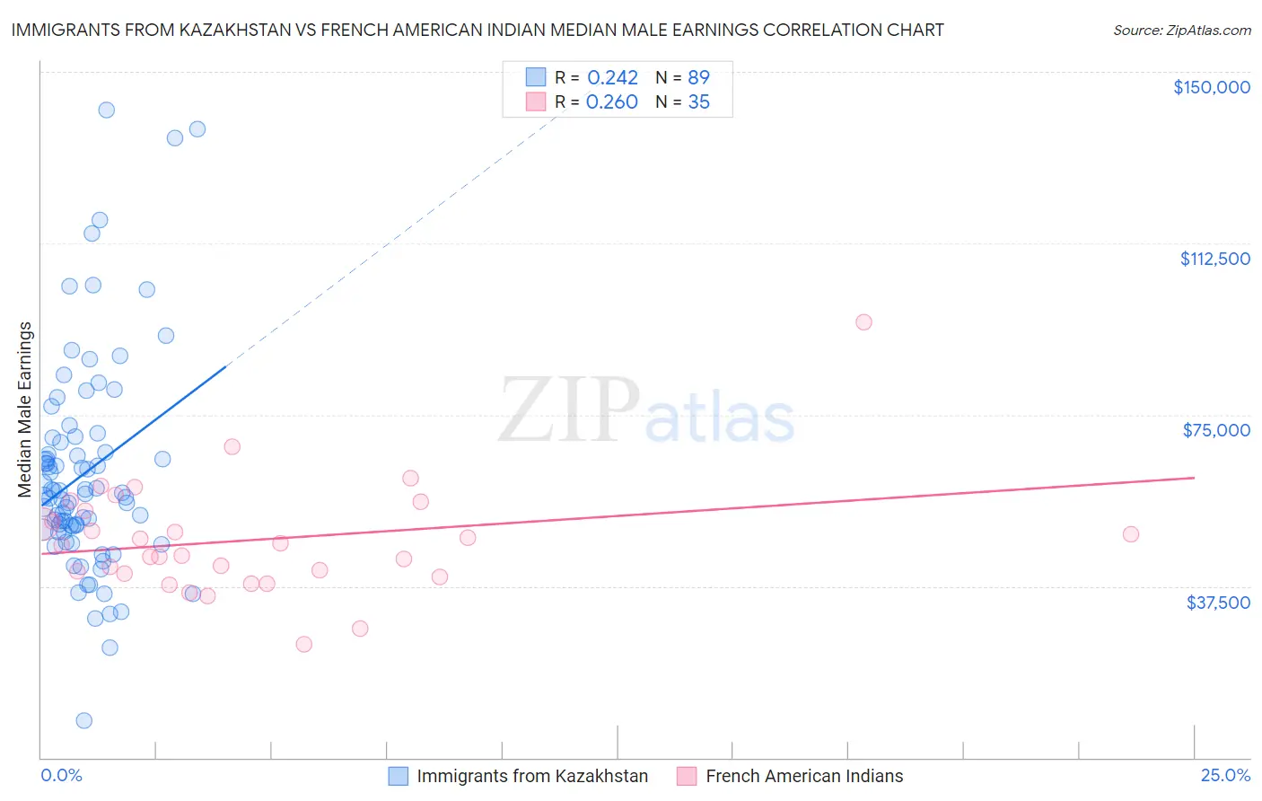 Immigrants from Kazakhstan vs French American Indian Median Male Earnings