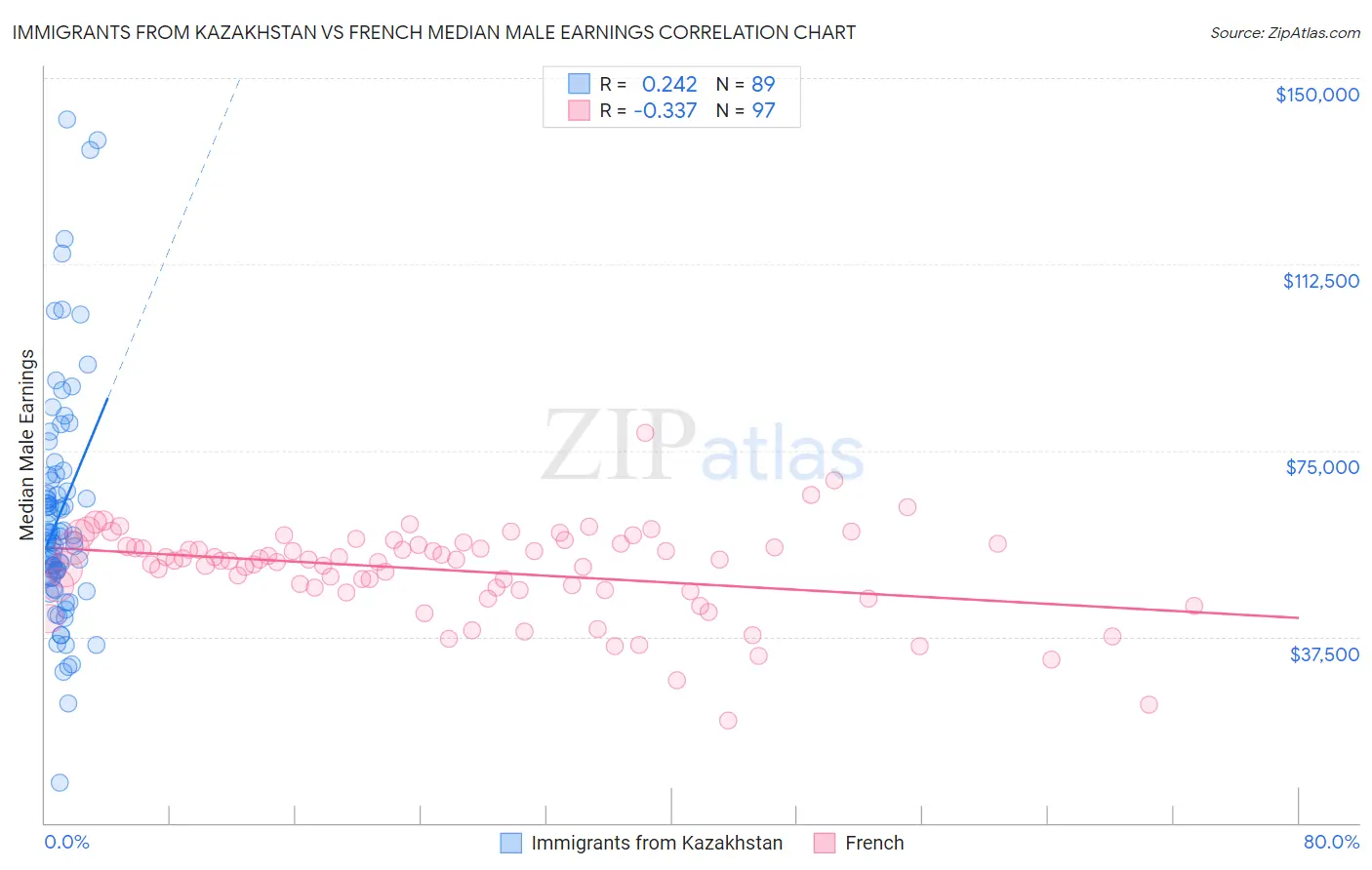 Immigrants from Kazakhstan vs French Median Male Earnings