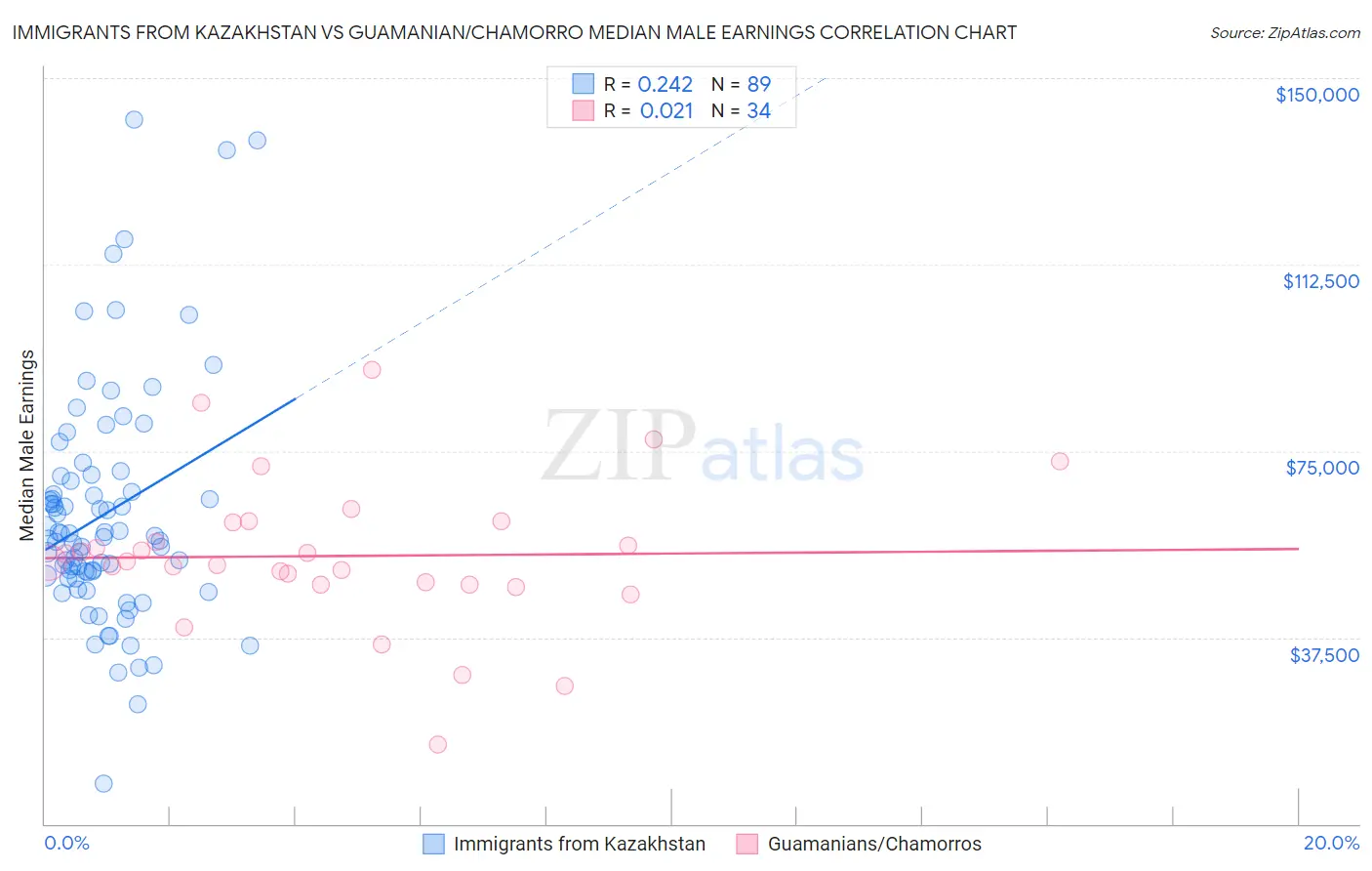 Immigrants from Kazakhstan vs Guamanian/Chamorro Median Male Earnings