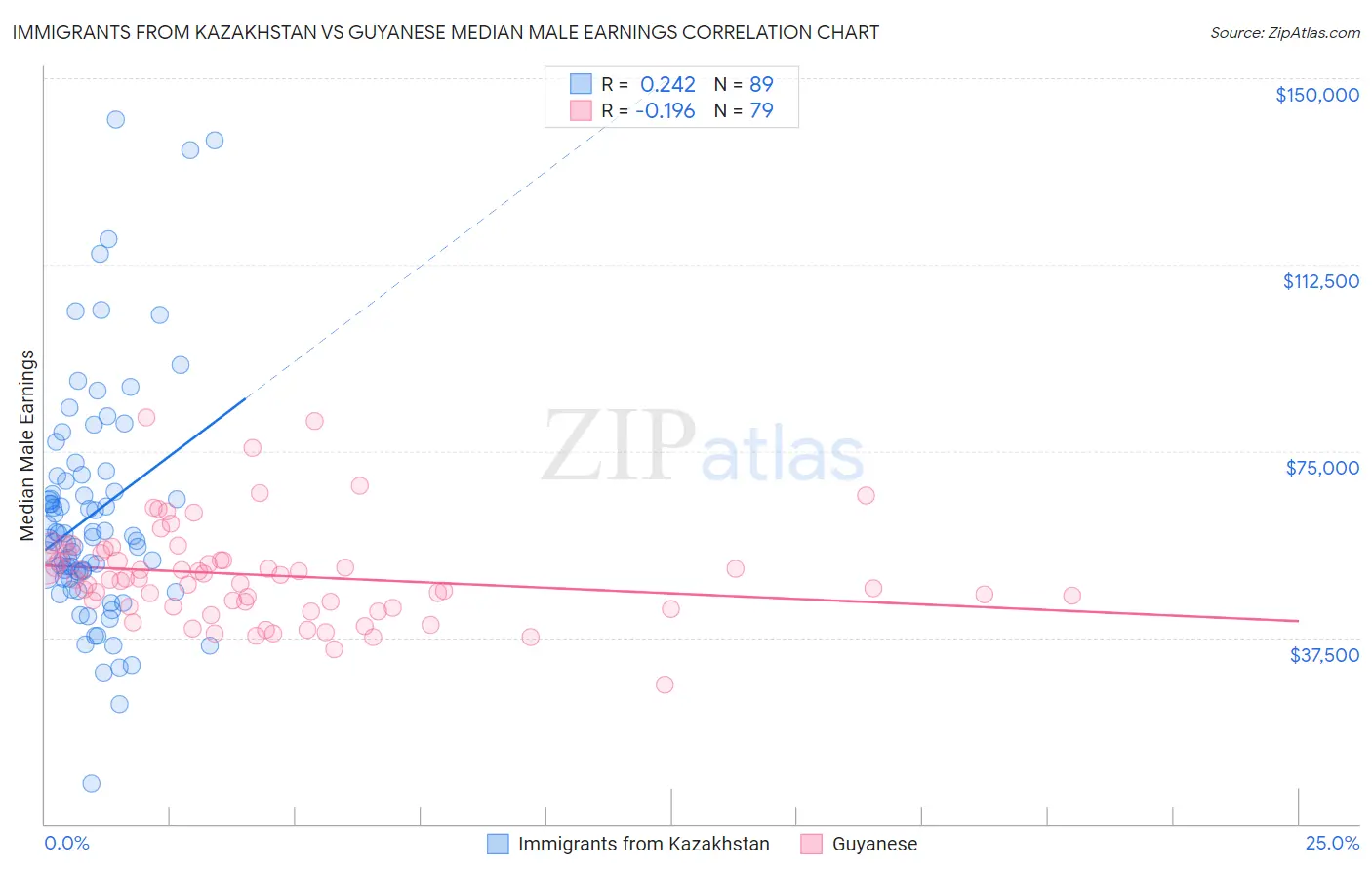 Immigrants from Kazakhstan vs Guyanese Median Male Earnings