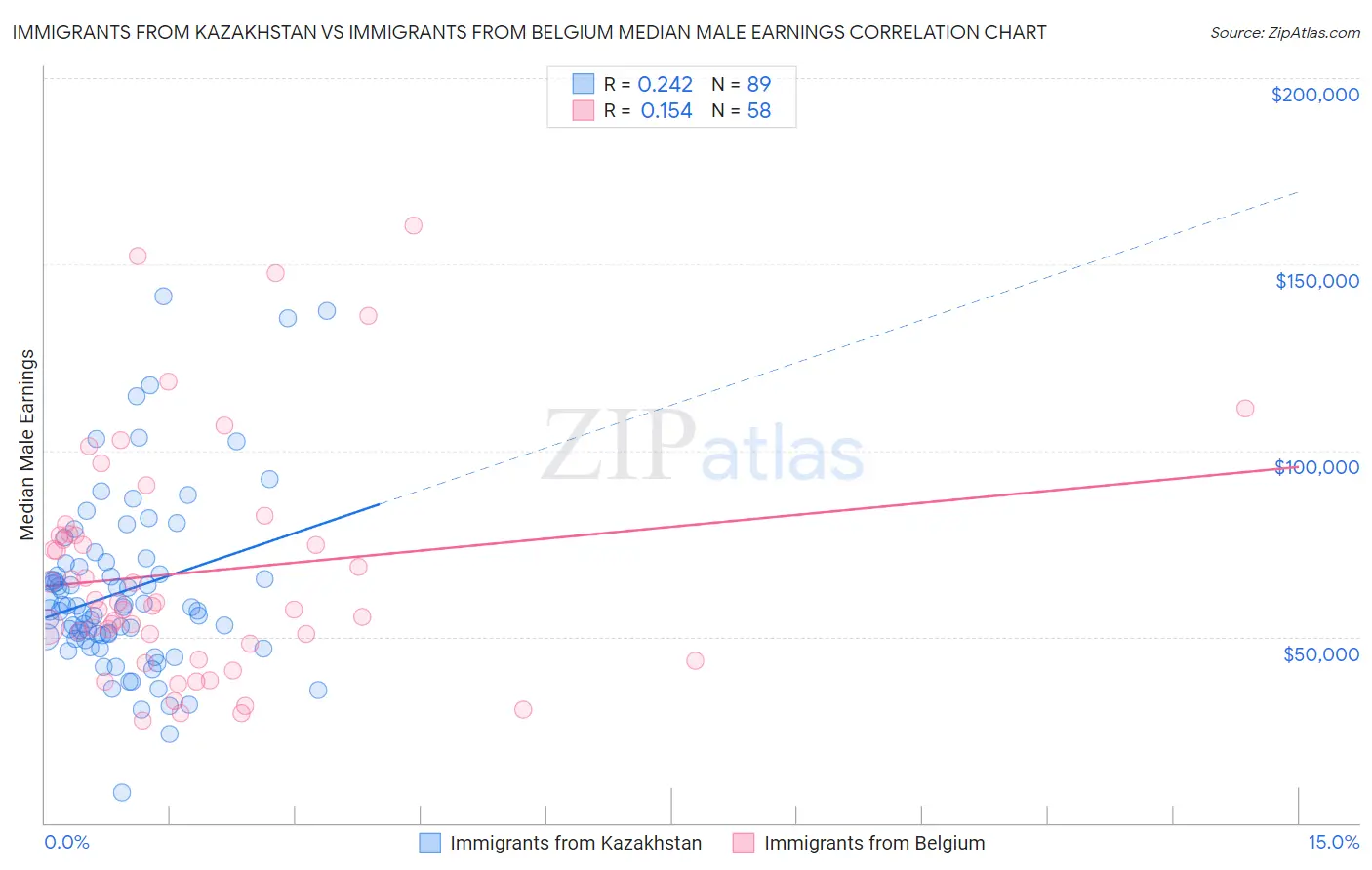 Immigrants from Kazakhstan vs Immigrants from Belgium Median Male Earnings