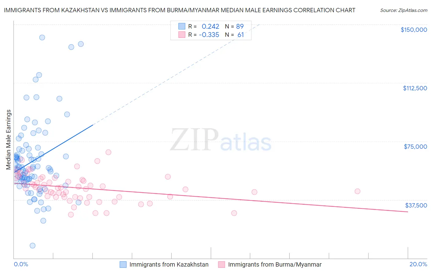 Immigrants from Kazakhstan vs Immigrants from Burma/Myanmar Median Male Earnings
