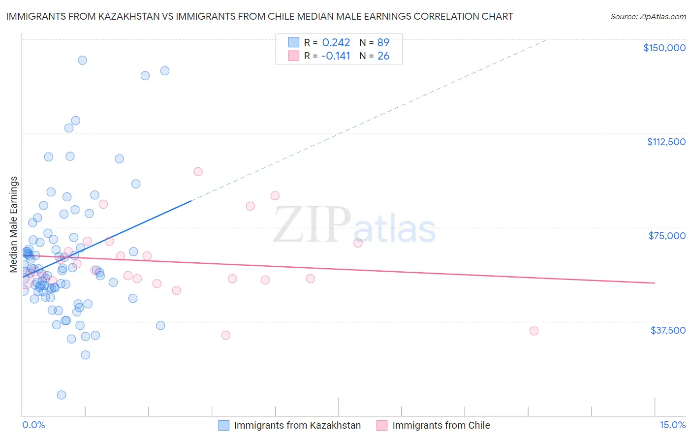 Immigrants from Kazakhstan vs Immigrants from Chile Median Male Earnings