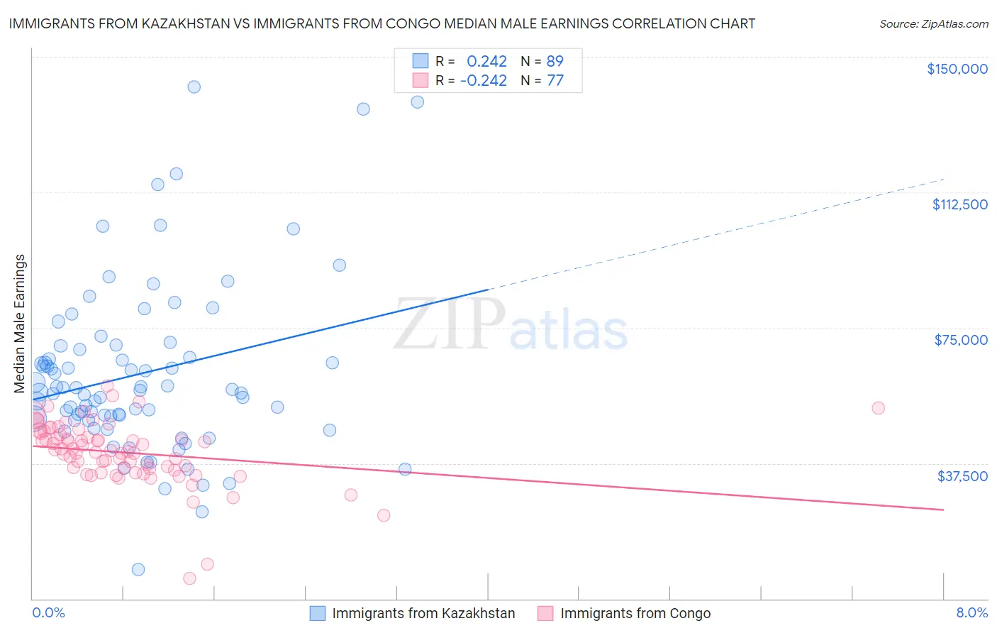 Immigrants from Kazakhstan vs Immigrants from Congo Median Male Earnings