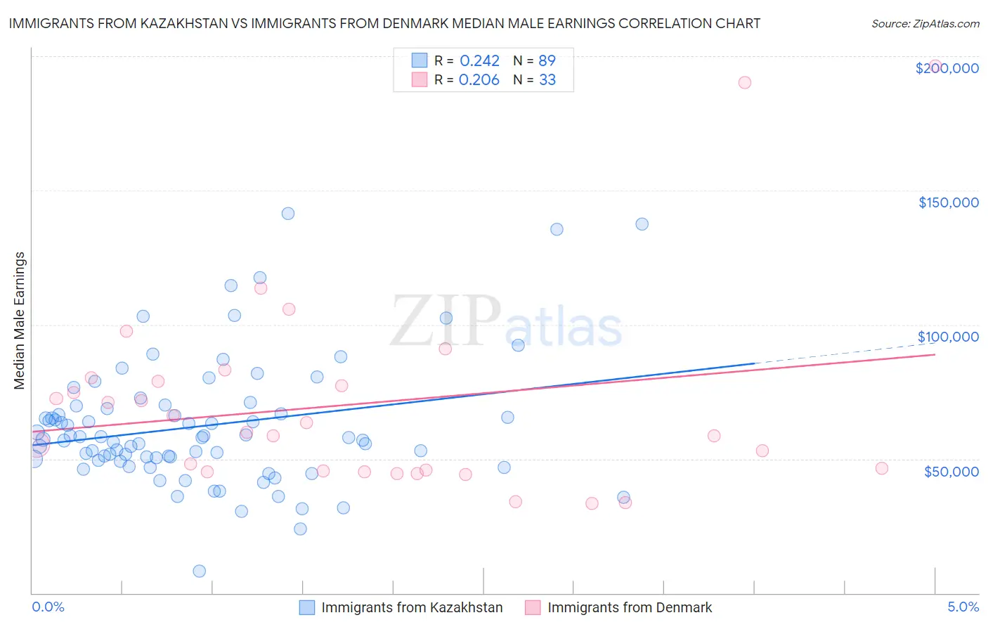 Immigrants from Kazakhstan vs Immigrants from Denmark Median Male Earnings